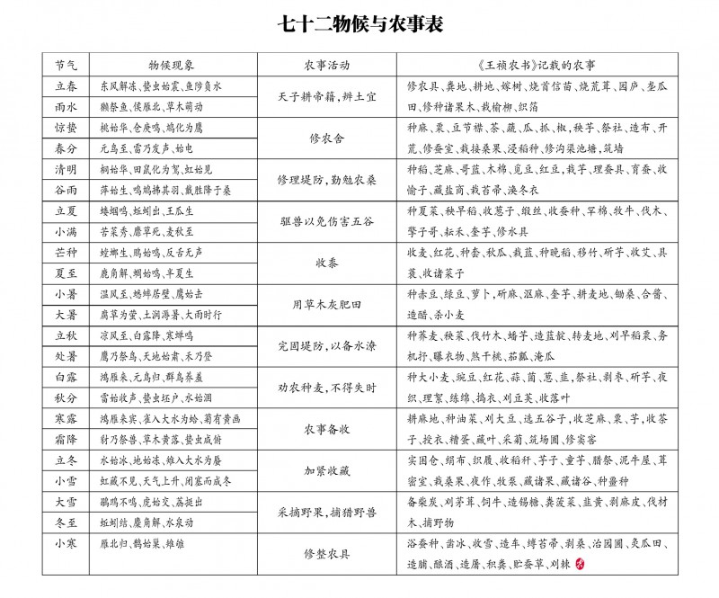 中国传统农事指南二十四节气与七十二物候